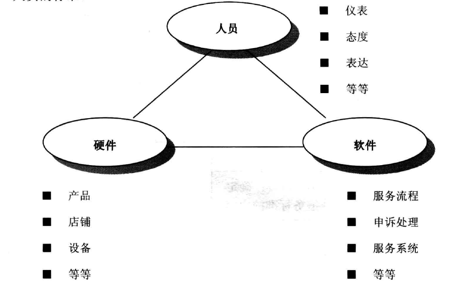 优质服务标准包括三大要素(图1)