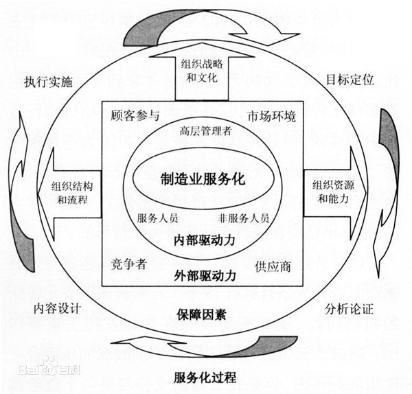 制造业服务指引分析图(图2)