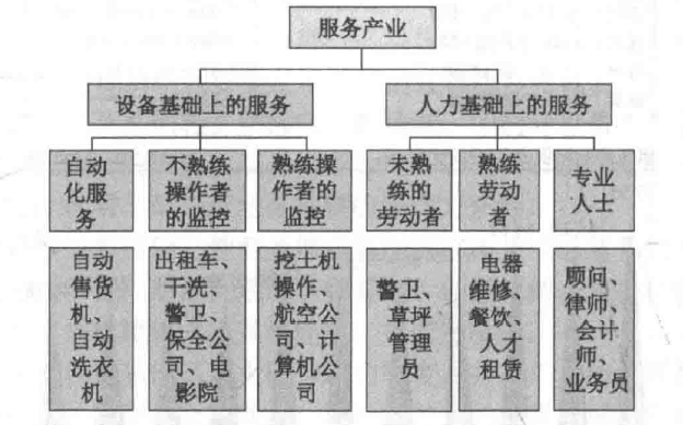 服务业分类(图1)