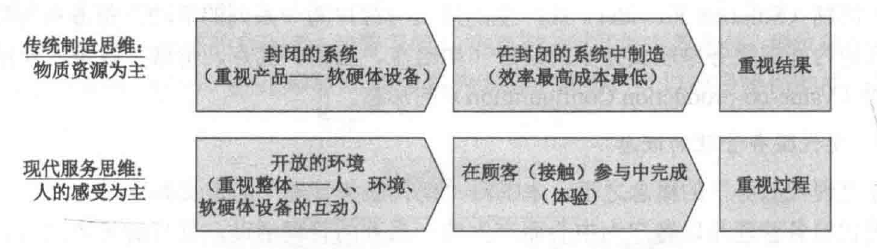 服务思维与制造思维(图1)