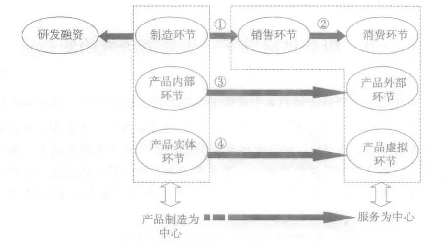 产品服务化的兴起(图1)