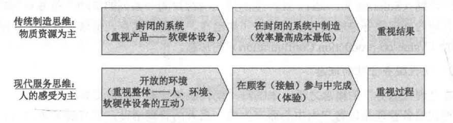 服务思维与制造思维(图1)