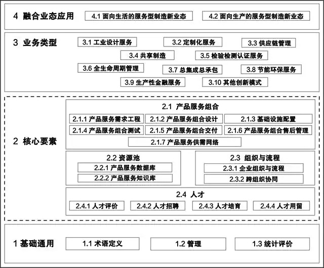 服务型制造标准体系建设指南(图1)