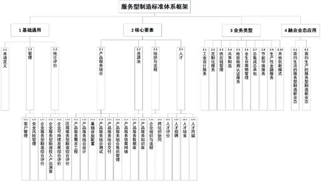 服务型制造标准体系建设指南(图2)